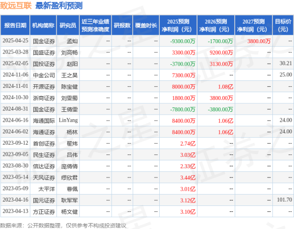 南京开户配资 开源证券：给予致远互联买入评级