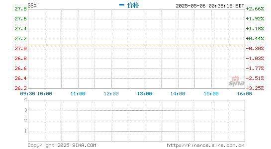 可靠股票配资网 跟谁学宣布定向增发股份 融资8.7亿美元